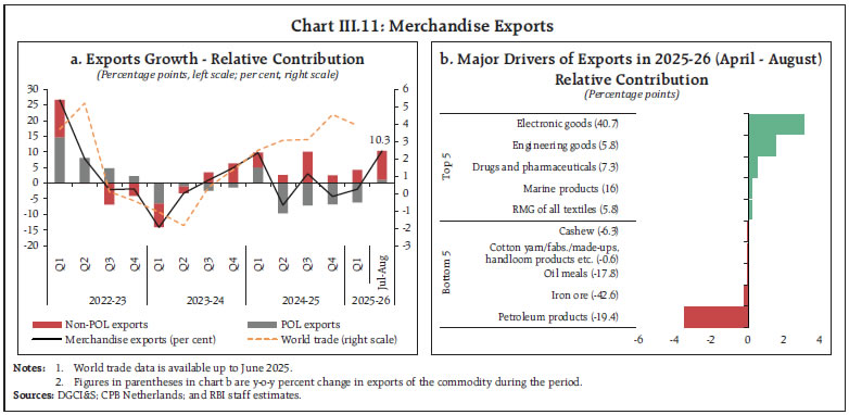 Chart III.11: Merchandise Exports