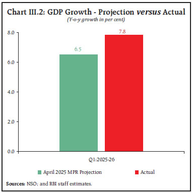 Chart III.2: GDP Growth - Projection versus Actual