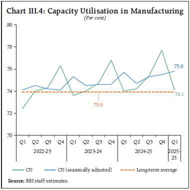 Chart III.4: Capacity Utilisation in Manufacturing