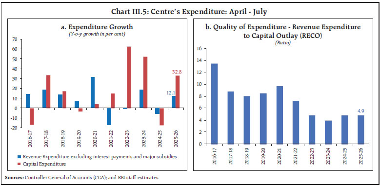 Chart III.5: Centre’s Expenditure: April - July