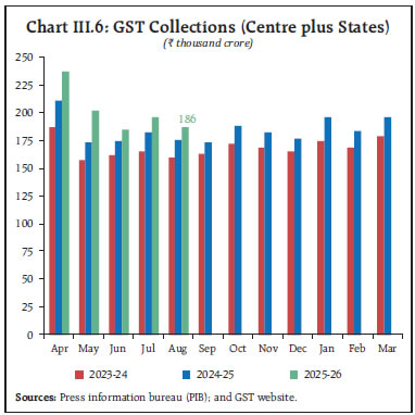Chart III.6: GST Collections (Centre plus States)