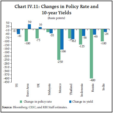 Chart IV.11: Changes in Policy Rate and10-year Yields