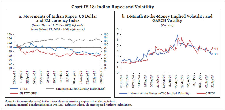 Chart IV.18: Indian Rupee and Volatility