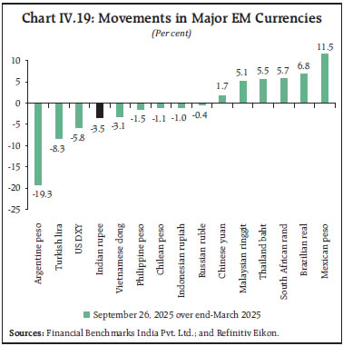 Chart IV.19: Movements in Major EM Currencies