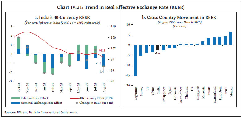 Chart IV.21: Trend in Real Effective Exchange Rate (REER)