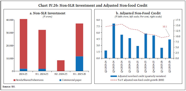Chart IV.26: Non-SLR Investment and Adjusted Non-food Credit