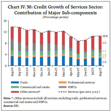 Chart IV.30: Credit Growth of Services Sector:Contribution of Major Sub-components