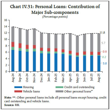 Chart IV.31: Personal Loans: Contribution ofMajor Sub-components