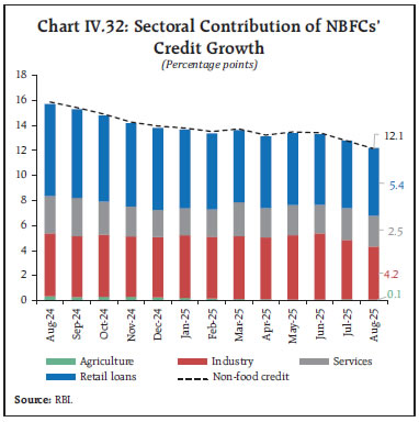 Chart IV.32: Sectoral Contribution of NBFCs’Credit Growth