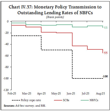 Chart IV.37: Monetary Policy Transmission toOutstanding Lending Rates of NBFCs
