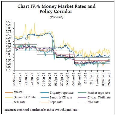 Chart IV.4: Money Market Rates andPolicy Corridor