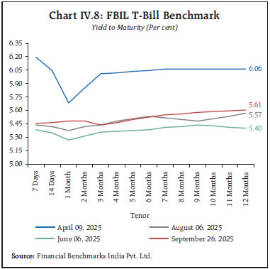 Chart IV.8: FBIL T-Bill Benchmark