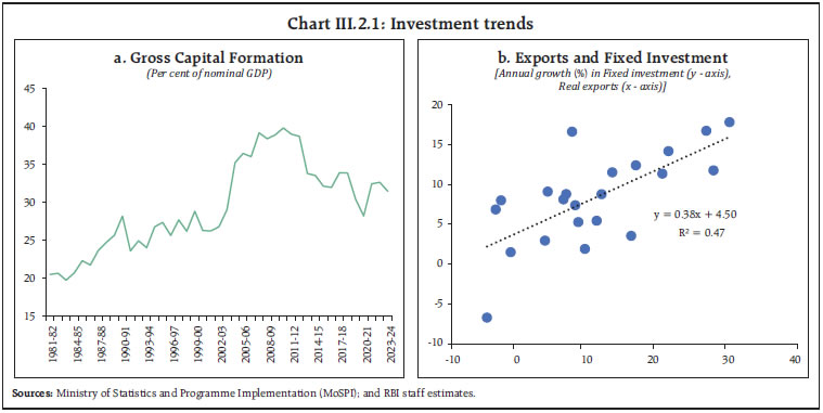Chart III.2.1: Investment trends