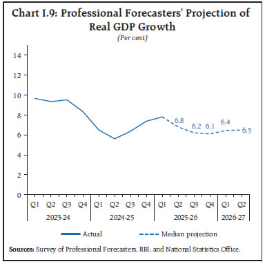 Chart I.9: Professional Forecasters' Projection of Real GDP Growth