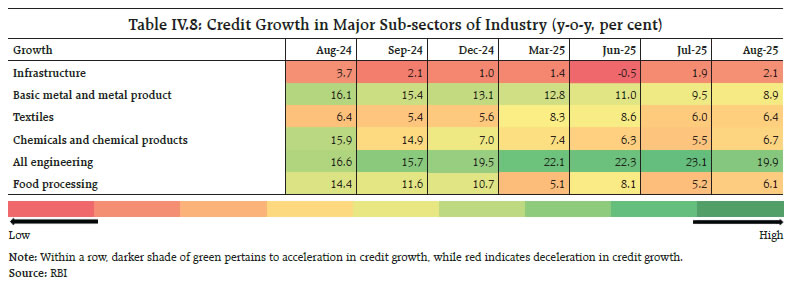 Table IV.8: Credit Growth in Major Sub-sectors of Industry (y-o-y, per cent)