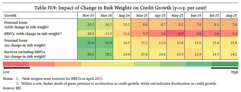 Table IV.9: Impact of Change in Risk Weights on Credit Growth (y-o-y, per cent)