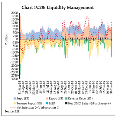 Chart IV.28