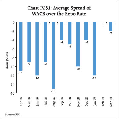 Rbi Bank Rate Chart