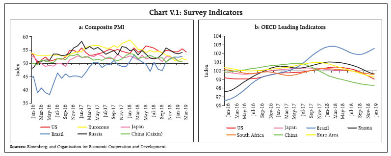 Chart V.1