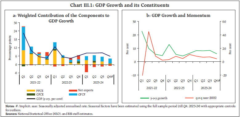 Chart III.1: GDP Growth and its Constituents
