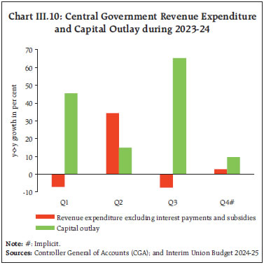 Chart III.10: Central Government Revenue Expenditureand Capital Outlay during 2023-24