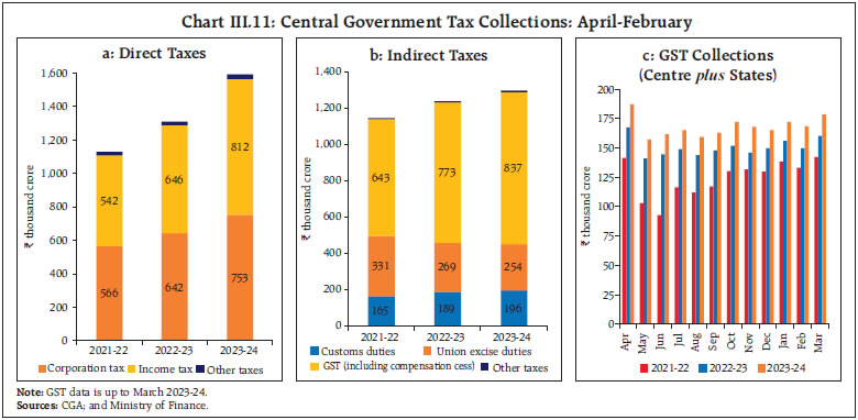 Chart III.11: Central Government Tax Collections: April-February