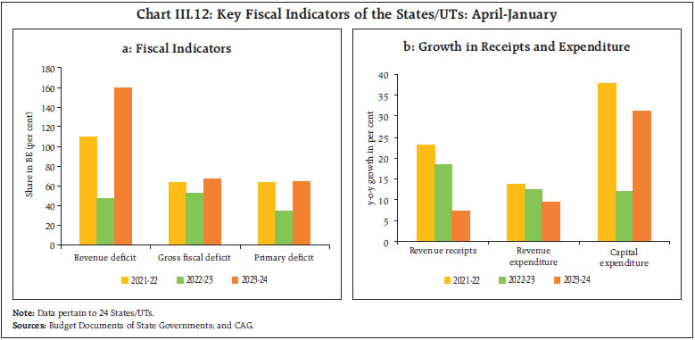 Chart III.12: Key Fiscal Indicators of the States/UTs: April-January