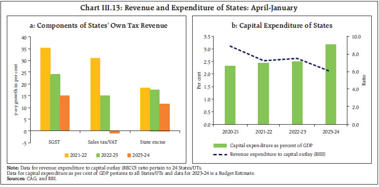 Chart III.13: Revenue and Expenditure of States: April-January