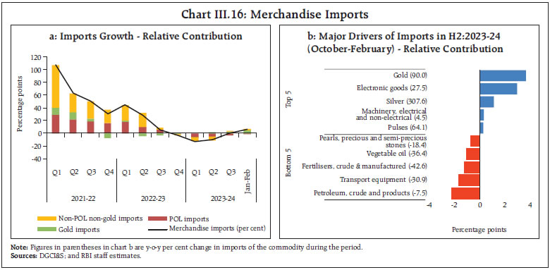 Chart III.16: Merchandise Imports