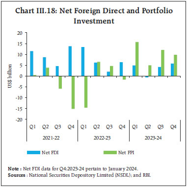 Chart III.18: Net Foreign Direct and PortfolioInvestment