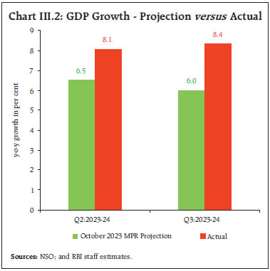 Chart III.2: GDP Growth - Projection versus Actual