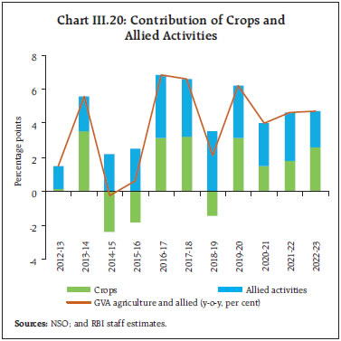 Chart III.20: Contribution of Crops and Allied Activities