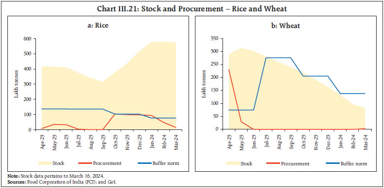 Chart III.21: Stock and Procurement – Rice and Wheat