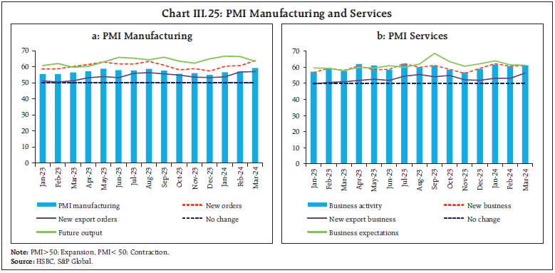 Chart III.25: PMI Manufacturing and Services
