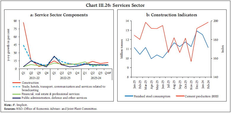 Chart III.26: Services Sector