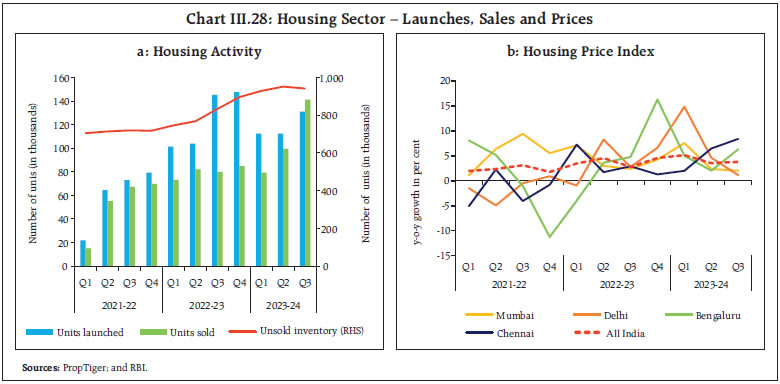Chart III.28: Housing Sector – Launches, Sales and Prices
