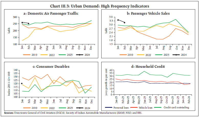 Chart III.3: Urban Demand: High Frequency Indicators