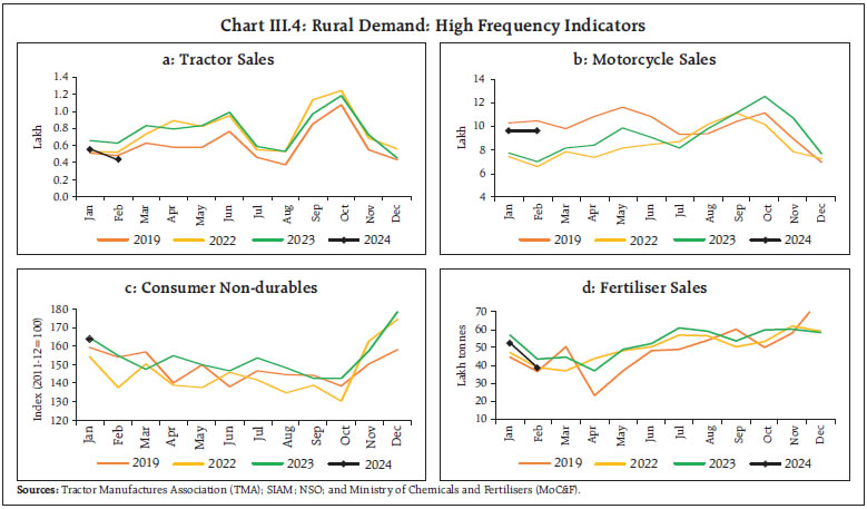 Chart III.4: Rural Demand: High Frequency Indicators