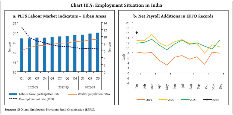 Chart III.5: Employment Situation in India 