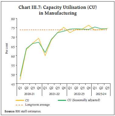 Chart III.7: Capacity Utilisation (CU)in Manufacturing