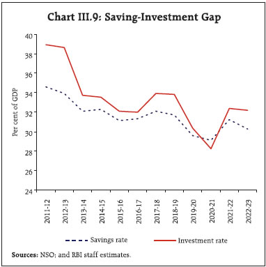 Chart III.9: Saving-Investment Gap
