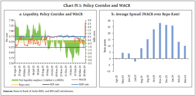 Chart IV.1: Policy Corridor and WACR