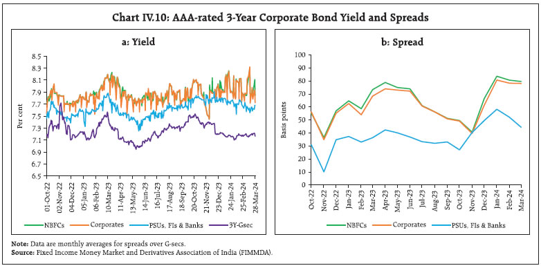 Chart IV.10 AAA-rated 3-Year Corporate Bond Yield and Spreads