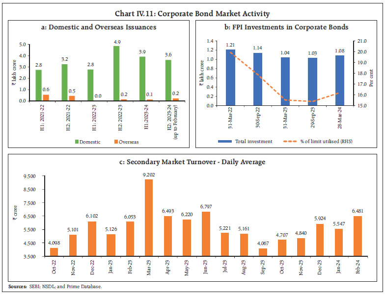 Chart IV.11: Corporate Bond Market Activity