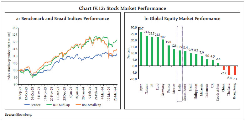 Chart IV.12: Stock Market Performance