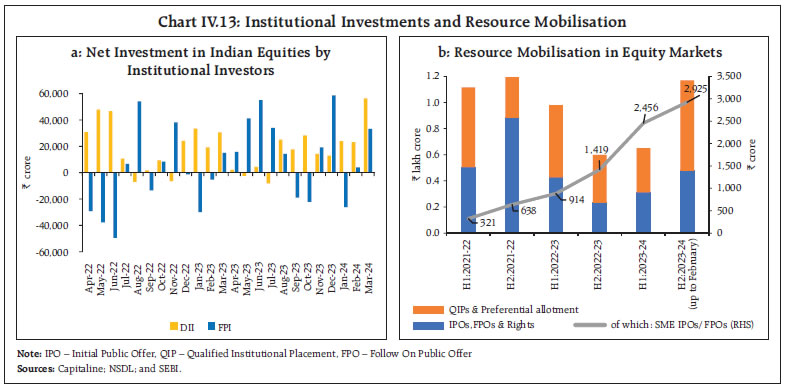 Chart IV.13: Institutional Investments and Resource Mobilisation