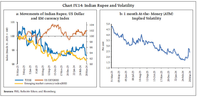 Chart IV.14: Indian Rupee and Volatility