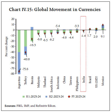 Chart IV.15: Global Movement in Currencies
