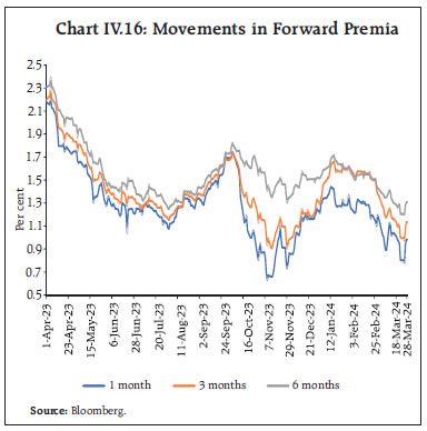 Chart IV.16: Movements in Forward Premia