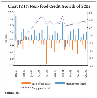 Chart IV.17:Non- food Credit Growth of SCBs